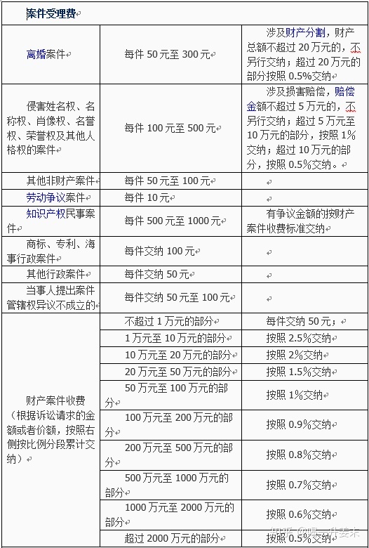 诉讼费的收取标准