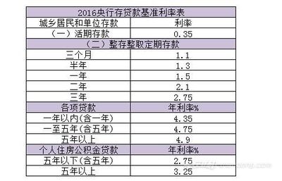 汽车贷款利息怎么计算