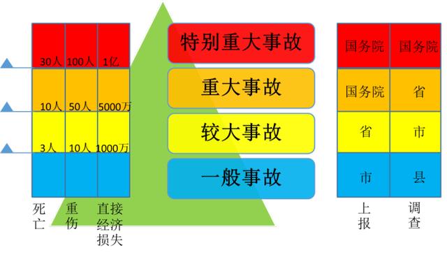 事故的等级