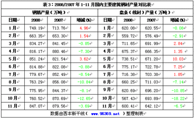 2008年钢材价格