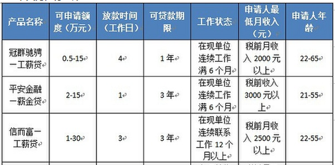 工薪贷款怎么贷