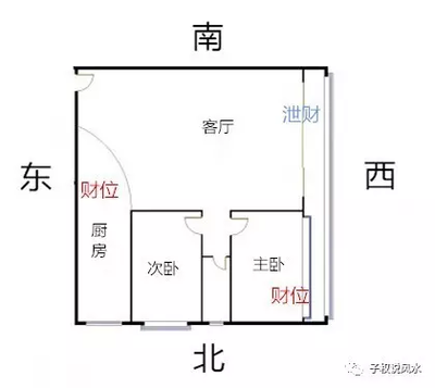 厨房财位在哪个位置