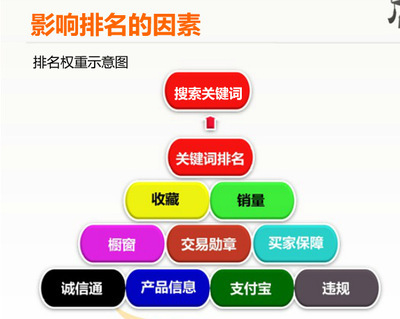 为什么许多关键词添加了排名还是上不去 - 阿里巴巴生意经