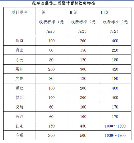 设计费如何计算