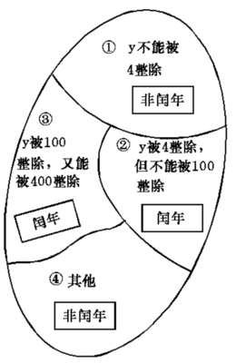 闰年的算法