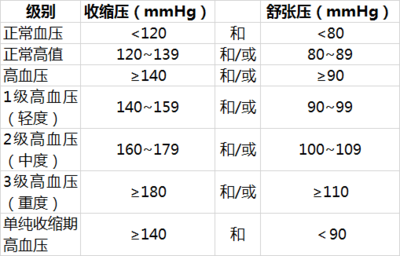 测量血压差多少是正常