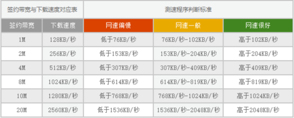 20m的下载速度是多少 20m下载速