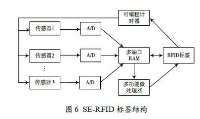 rfid与传感器的区别是什么