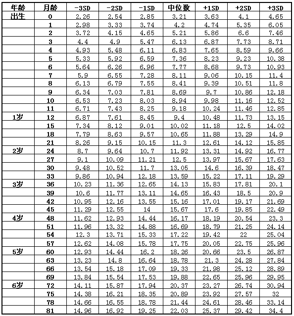 9月大的婴儿身高体重标准是多少合适