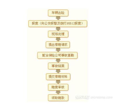 交通事故结案流程