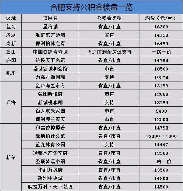 楼盘不支持公积金贷款怎么办