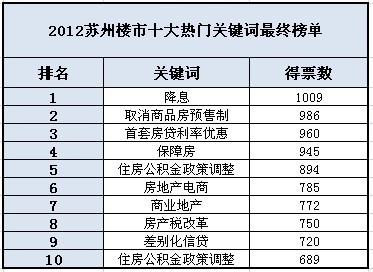 2012苏州楼市关键词评选最终榜单揭晓 &quot;降息&quot;位列第一_房产资讯_苏州搜房网