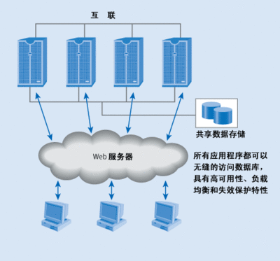 数据库集群和服务器集群