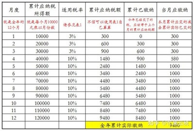 10000元收入要交多少税