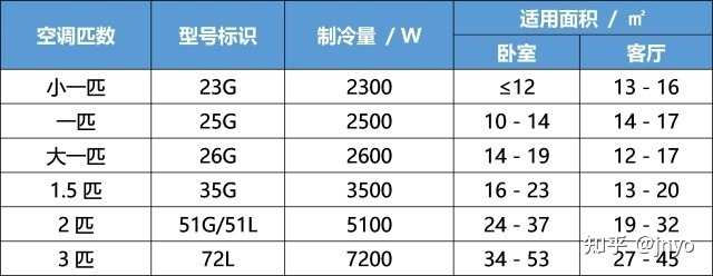 1.5匹空调用几平方