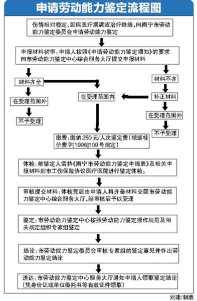 申请工伤鉴定流程
