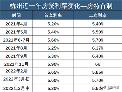 房贷利率以前是多少钱