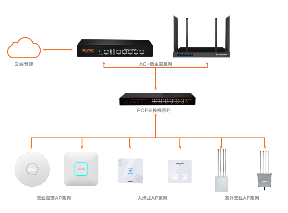 网桥连接路由器