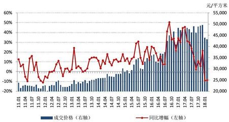 上海房地产价格走势