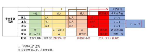 事故的等级