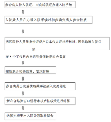 转院报销需要什么手续
