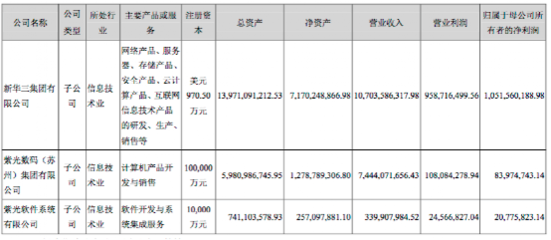 收入利润有哪些