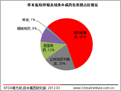 呼吸系统用药行业