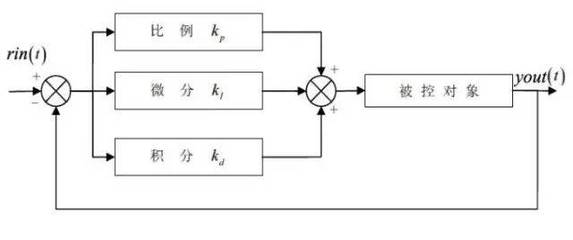 为什么要整定pid参数