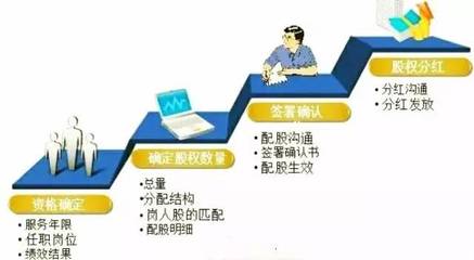 如何给员工期权