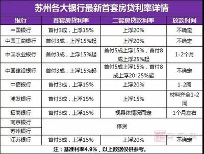 苏州二套房贷款利率