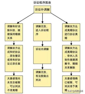 法院民事起诉流程