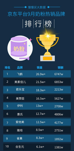 国内奶粉销量排名