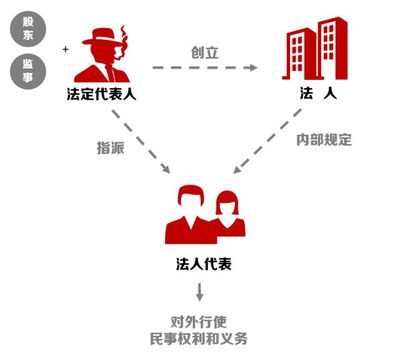 企业如何变更法人代表