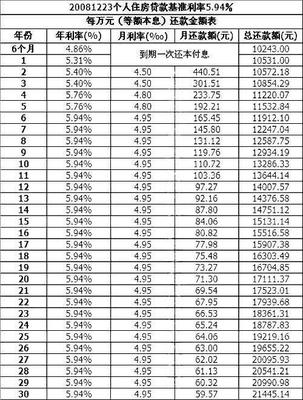 贷款月利率是什么意思