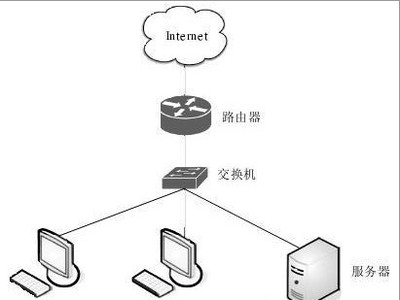 交换机和路由器的概念