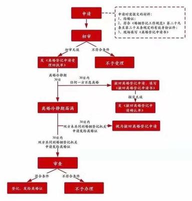 办理离婚的流程