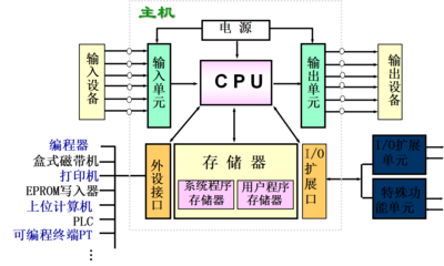 plc输入输出采用什么硬件设备