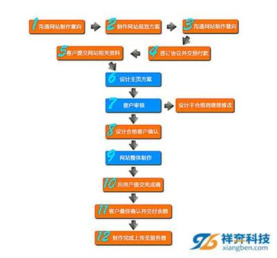 东莞麻涌网站建设费用?如何分辨哪家性价比高?