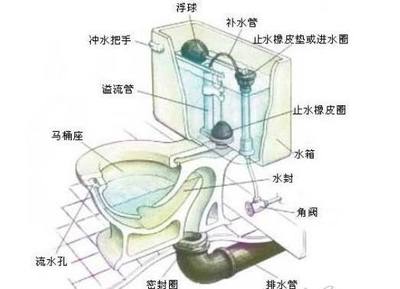 卫生间堵塞疏通小妙招
