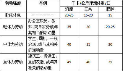 体力劳动强度