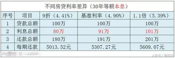 30年贷款利率是多少