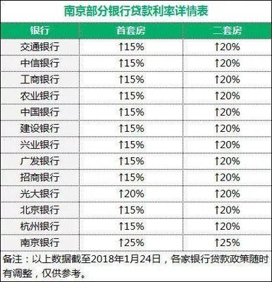 中信银行贷款利率