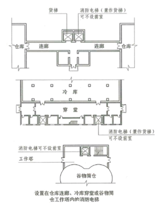 冷库防火设计规范