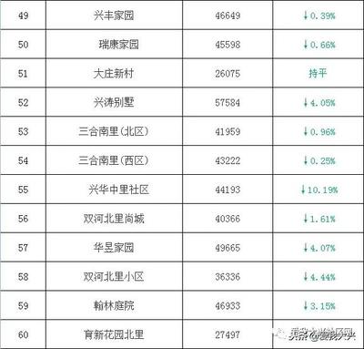 大兴房价