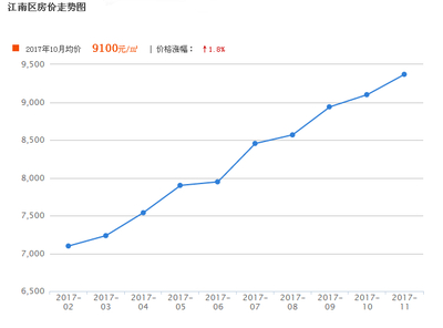 广西南宁江南区房价
