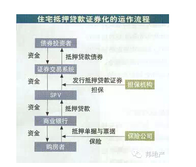买房抵押贷款流程