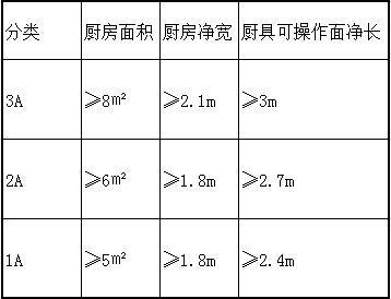 餐厅厨房面积指标