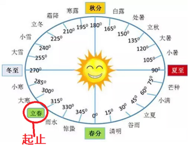 立秋是阳历还是阴历