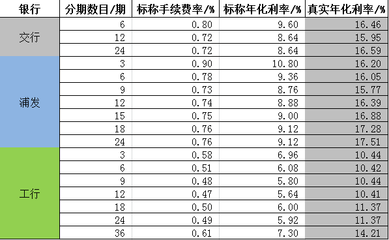 贷款年化利息怎么算