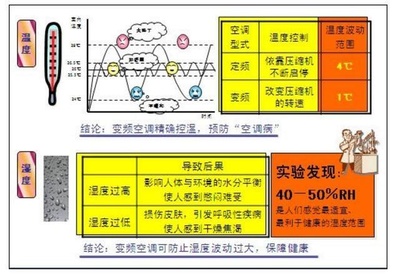 变频和定频空调的区别